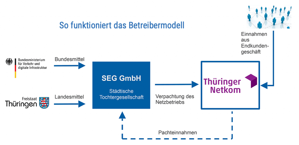 so funktioniert das Betreibermodell für Breitband Eisenach